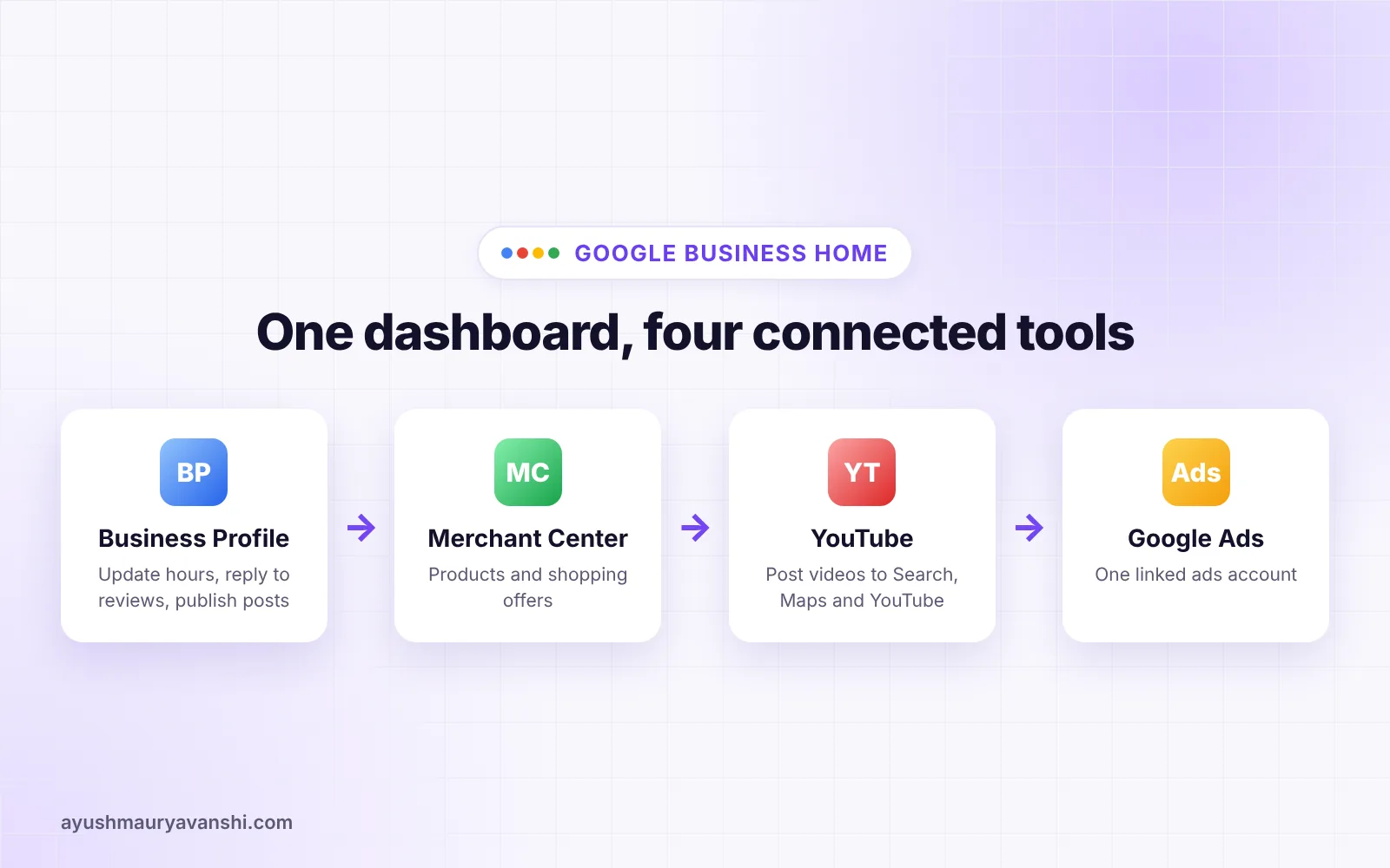 Diagram of Google Business Home connecting Business Profile, Merchant Center, YouTube and Google Ads