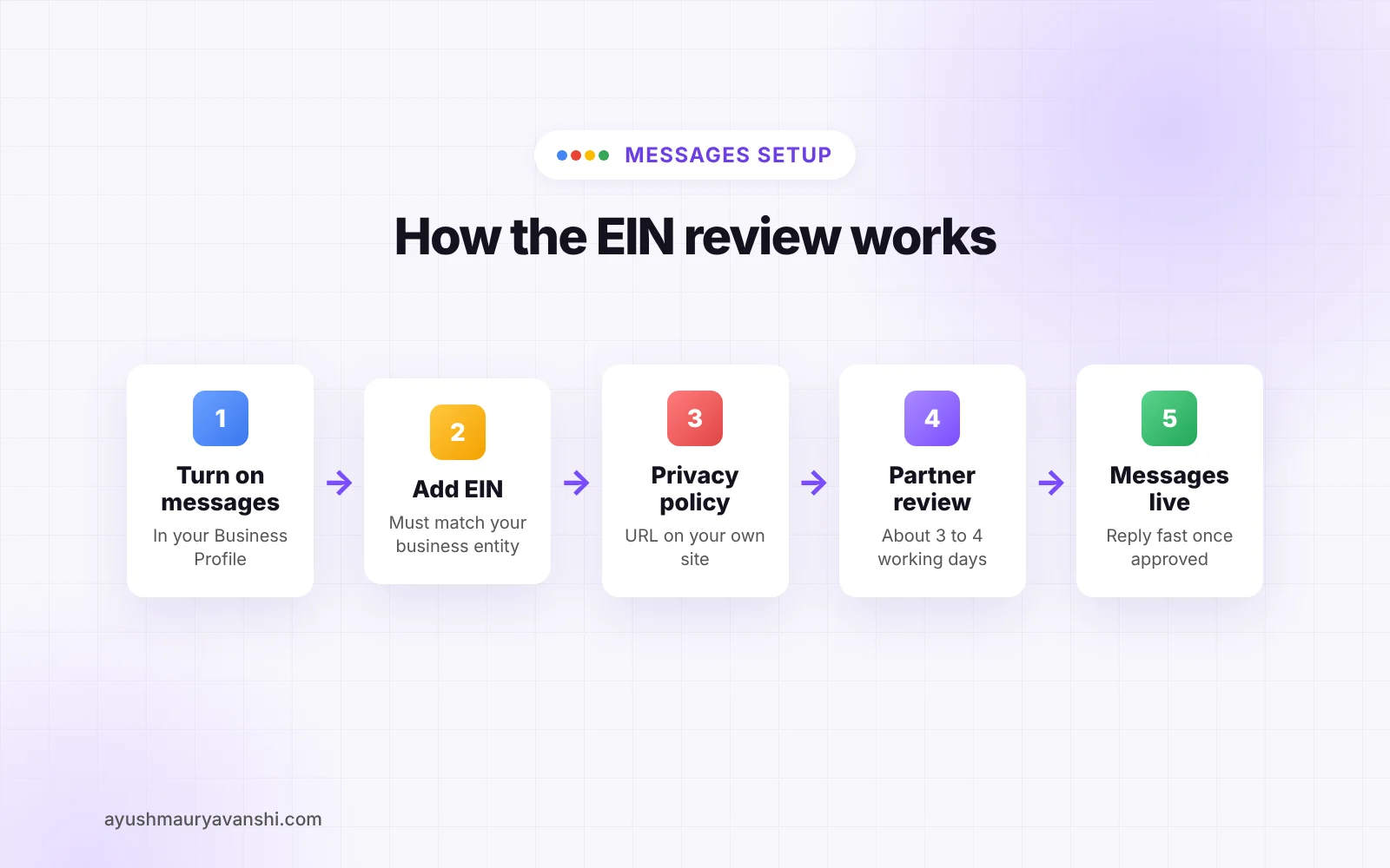 How the Google Business Profile messaging review works: EIN, privacy policy URL, partner review, then messages turn on