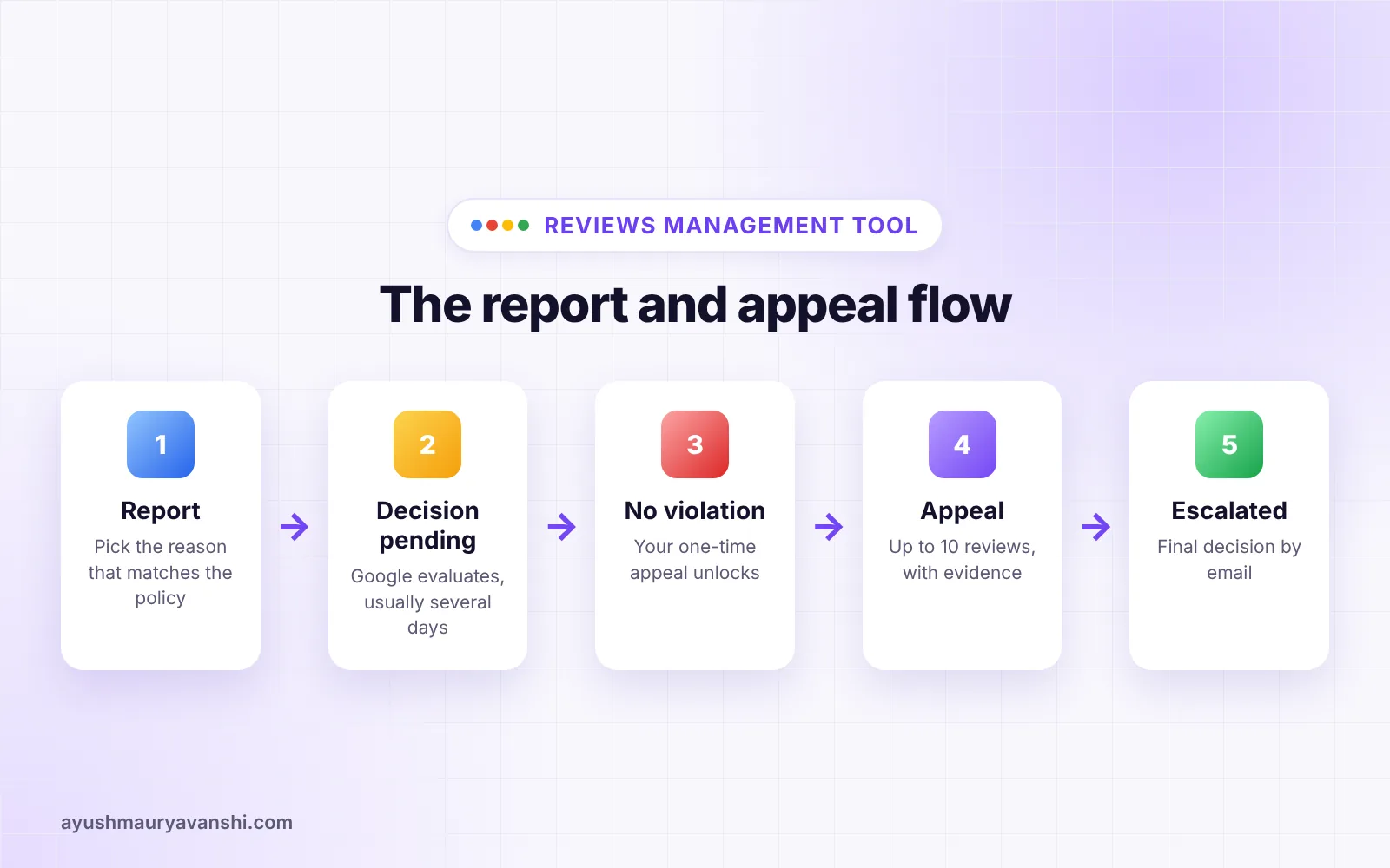 Google review removal flow from report to decision pending, no policy violation, appeal and escalated